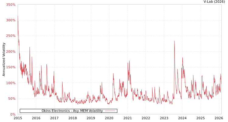 graph of Okins Electronics AMEM