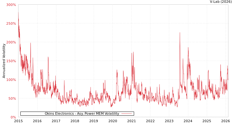 graph of Okins Electronics APMEM