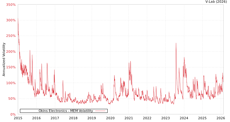 graph of Okins Electronics MEM
