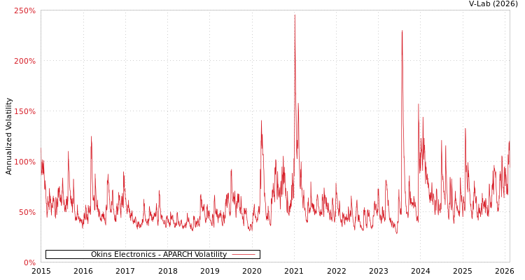 graph of Okins Electronics APARCH