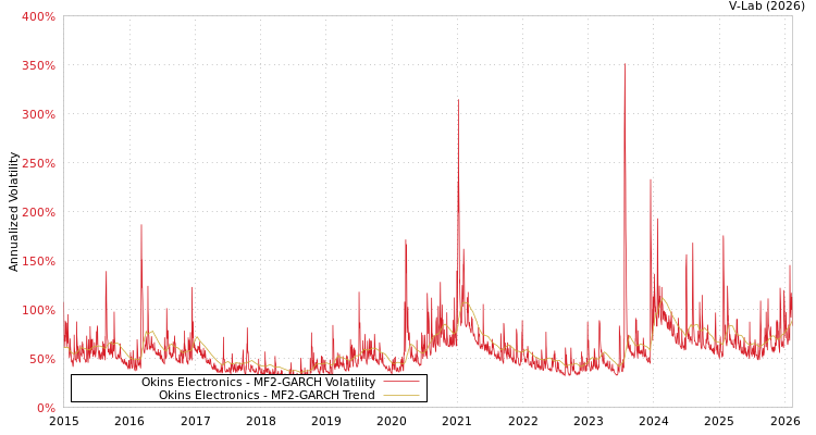 graph of Okins Electronics MF2-GARCH