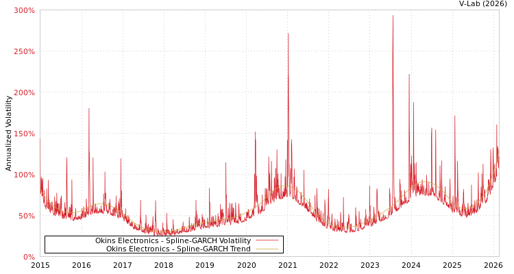graph of Okins Electronics SGARCH