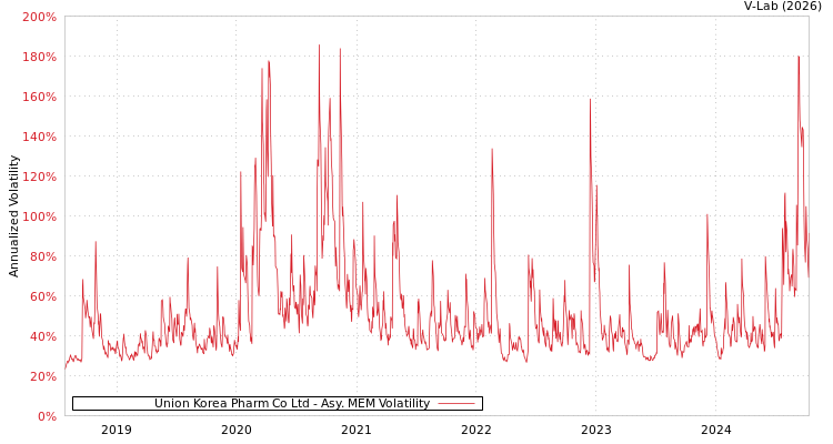 graph of Union Korea Pharm Co Ltd AMEM