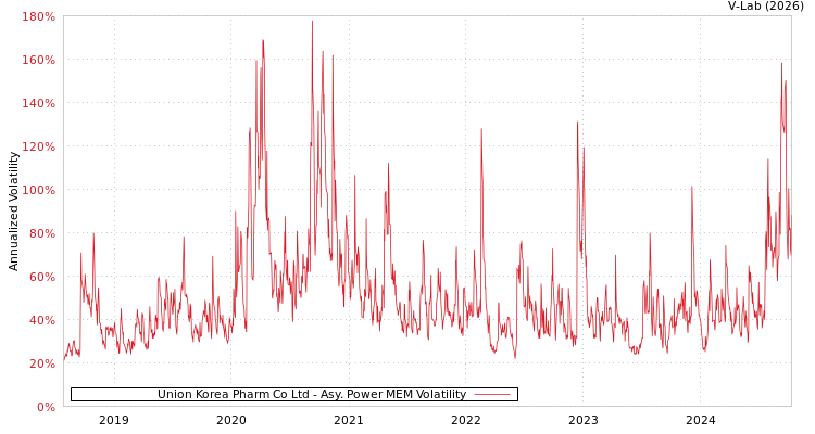 graph of Union Korea Pharm Co Ltd APMEM