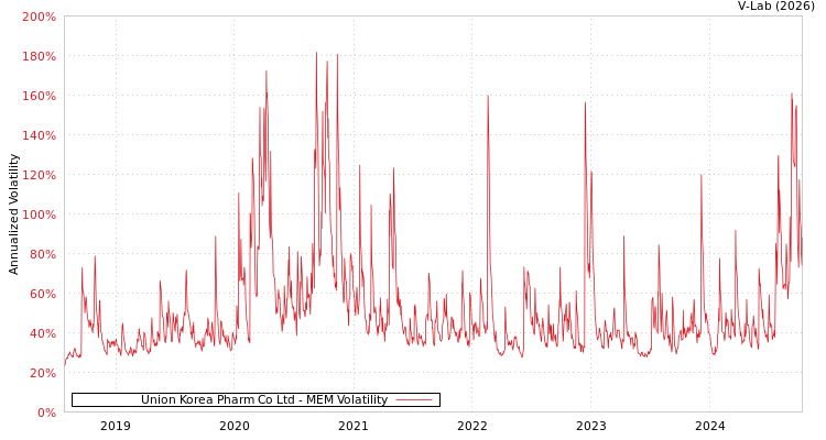 graph of Union Korea Pharm Co Ltd MEM