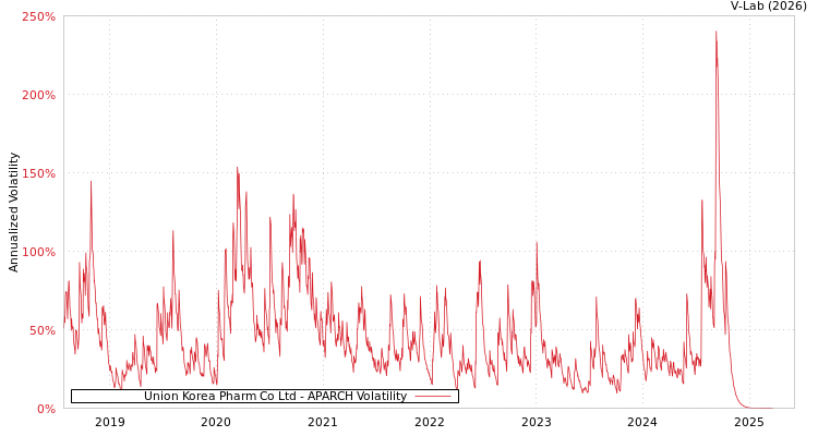 graph of Union Korea Pharm Co Ltd APARCH