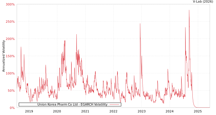 graph of Union Korea Pharm Co Ltd EGARCH