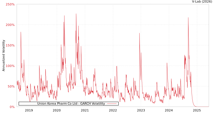 graph of Union Korea Pharm Co Ltd GARCH