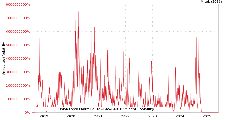 graph of Union Korea Pharm Co Ltd GAS-GARCH-T