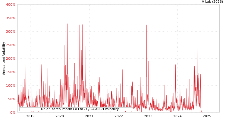 graph of Union Korea Pharm Co Ltd GJR-GARCH