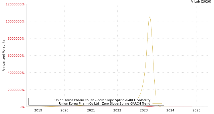 graph of Union Korea Pharm Co Ltd S0GARCH