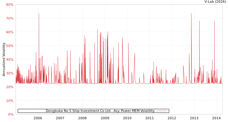 graph of Dongbuka No 5 Ship Investment Co Ltd APMEM