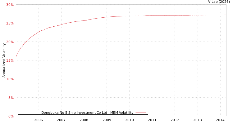 graph of Dongbuka No 5 Ship Investment Co Ltd MEM
