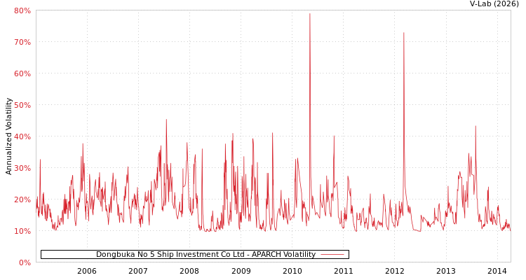 graph of Dongbuka No 5 Ship Investment Co Ltd APARCH