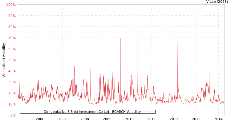 graph of Dongbuka No 5 Ship Investment Co Ltd EGARCH