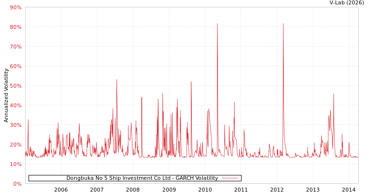 graph of Dongbuka No 5 Ship Investment Co Ltd GARCH