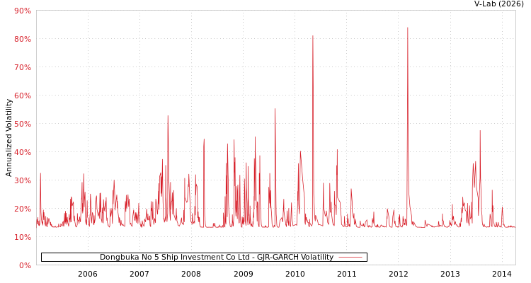 graph of Dongbuka No 5 Ship Investment Co Ltd GJR-GARCH