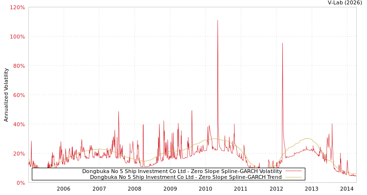graph of Dongbuka No 5 Ship Investment Co Ltd S0GARCH