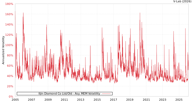 graph of Iljin Diamond Co Ltd/Old AMEM
