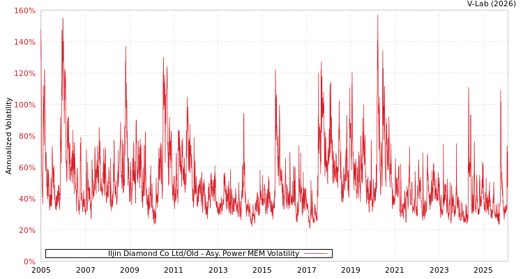 graph of Iljin Diamond Co Ltd/Old APMEM
