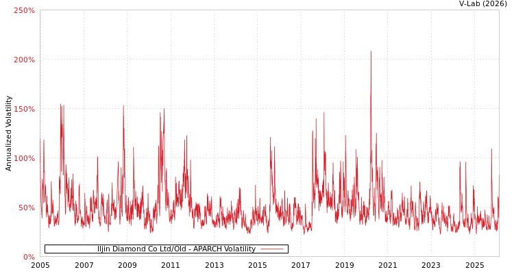 graph of Iljin Diamond Co Ltd/Old APARCH