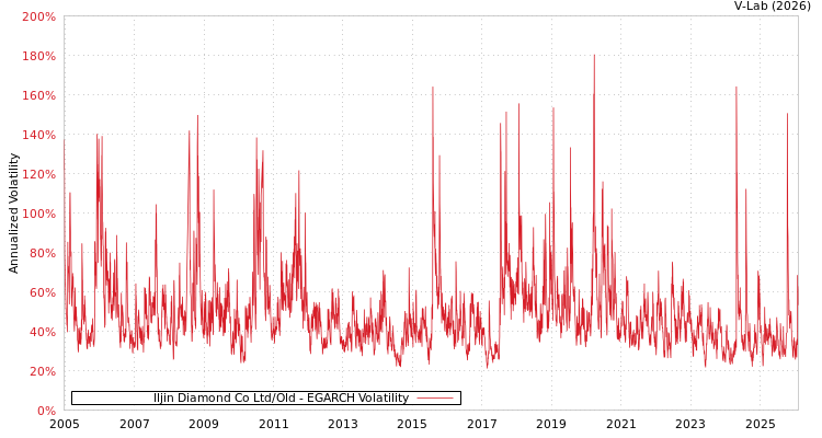 graph of Iljin Diamond Co Ltd/Old EGARCH