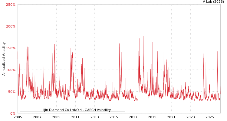 graph of Iljin Diamond Co Ltd/Old GARCH