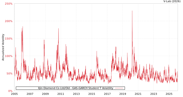 graph of Iljin Diamond Co Ltd/Old GAS-GARCH-T