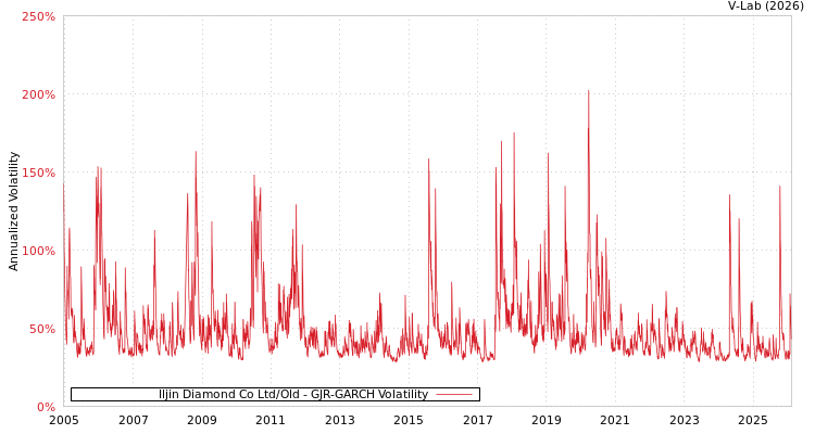 graph of Iljin Diamond Co Ltd/Old GJR-GARCH
