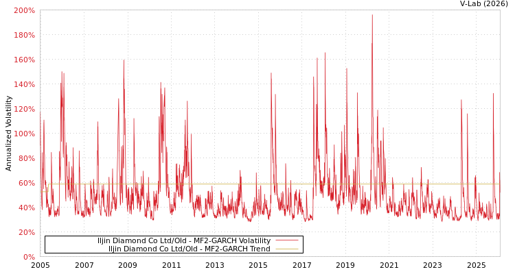 graph of Iljin Diamond Co Ltd/Old MF2-GARCH