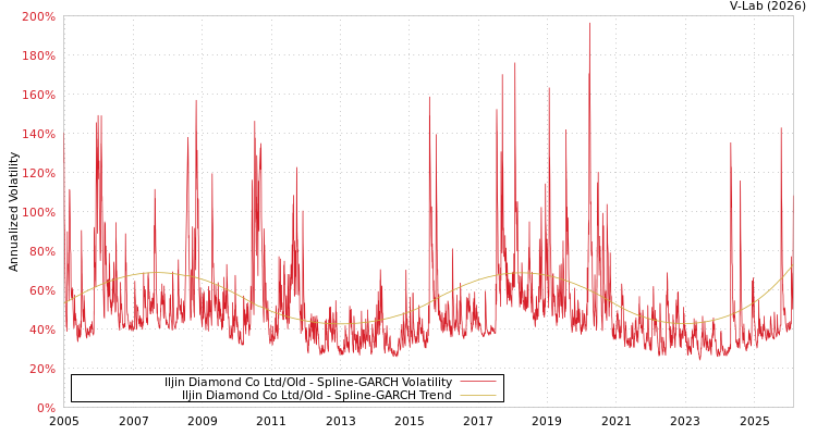 graph of Iljin Diamond Co Ltd/Old SGARCH