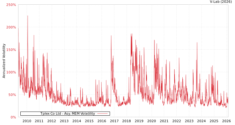 graph of Tplex Co Ltd AMEM