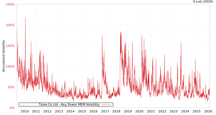 graph of Tplex Co Ltd APMEM