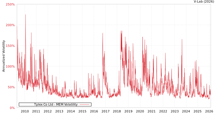 graph of Tplex Co Ltd MEM