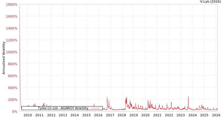 graph of Tplex Co Ltd AGARCH