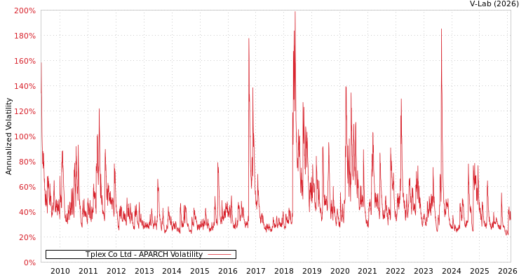graph of Tplex Co Ltd APARCH