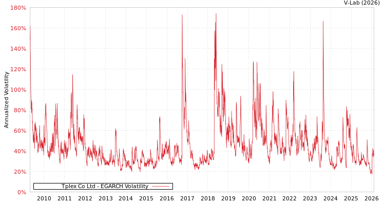 graph of Tplex Co Ltd EGARCH