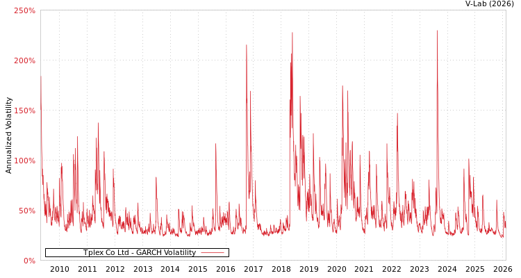 graph of Tplex Co Ltd GARCH