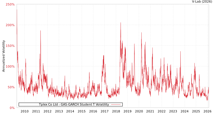 graph of Tplex Co Ltd GAS-GARCH-T