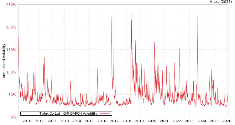 graph of Tplex Co Ltd GJR-GARCH