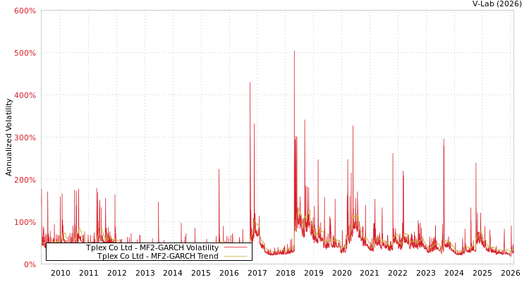 graph of Tplex Co Ltd MF2-GARCH
