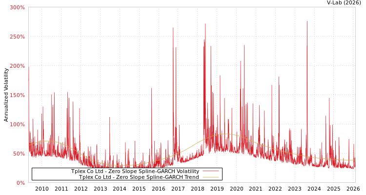graph of Tplex Co Ltd S0GARCH