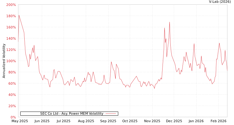 graph of SEC Co Ltd APMEM