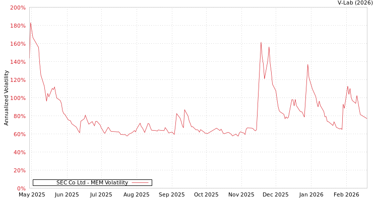 graph of SEC Co Ltd MEM