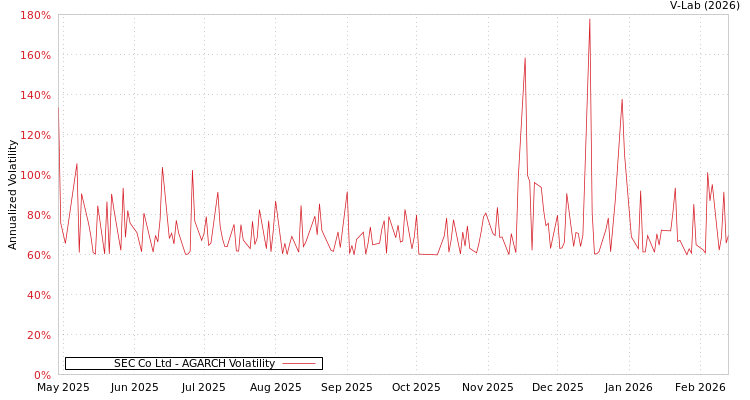 graph of SEC Co Ltd AGARCH