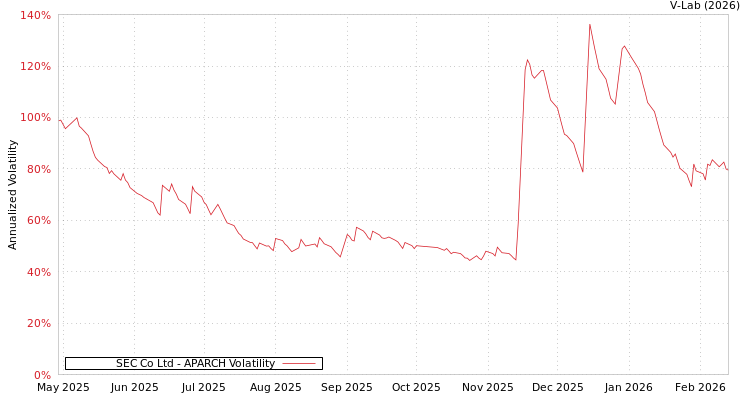 graph of SEC Co Ltd APARCH