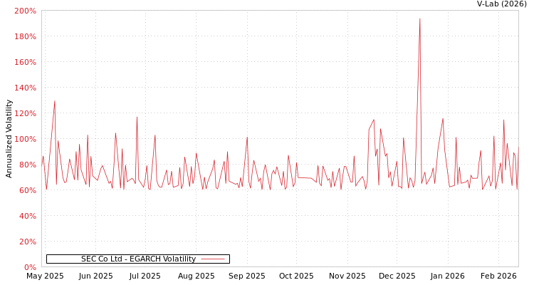 graph of SEC Co Ltd EGARCH