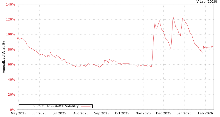 graph of SEC Co Ltd GARCH