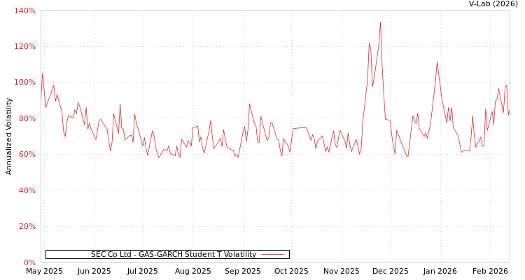 graph of SEC Co Ltd GAS-GARCH-T