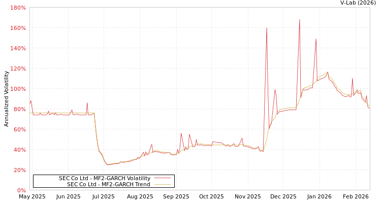 graph of SEC Co Ltd MF2-GARCH
